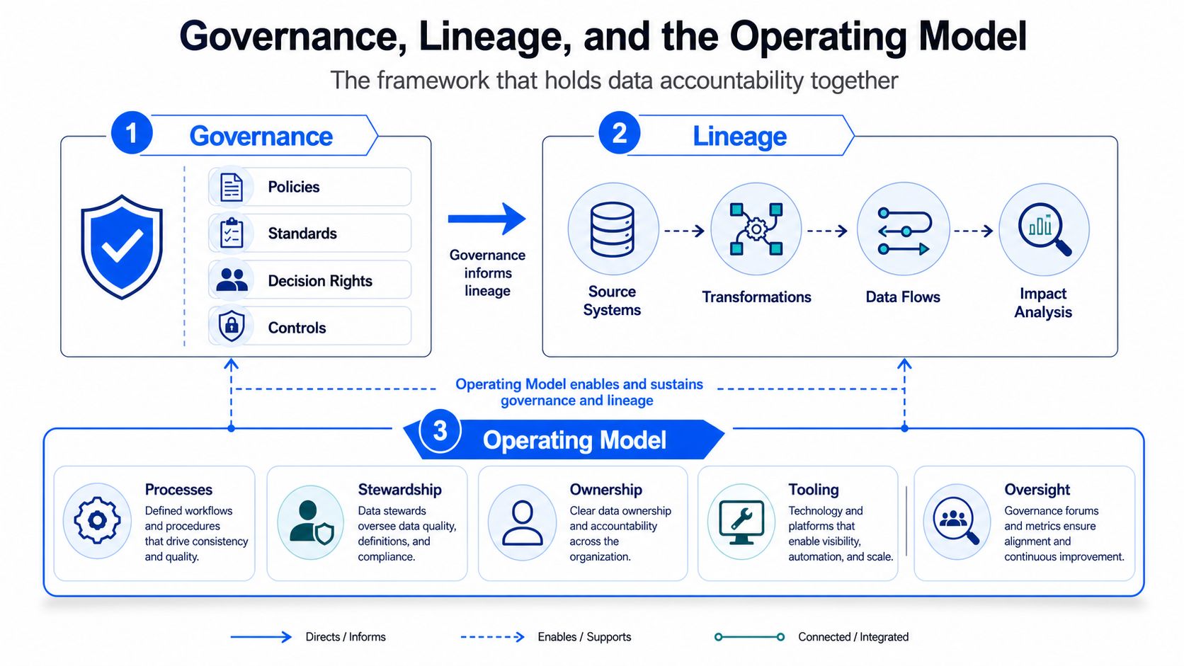 A diagram illustrating the relationship between data governance, lineage, and the operational model for organizational data accountability.