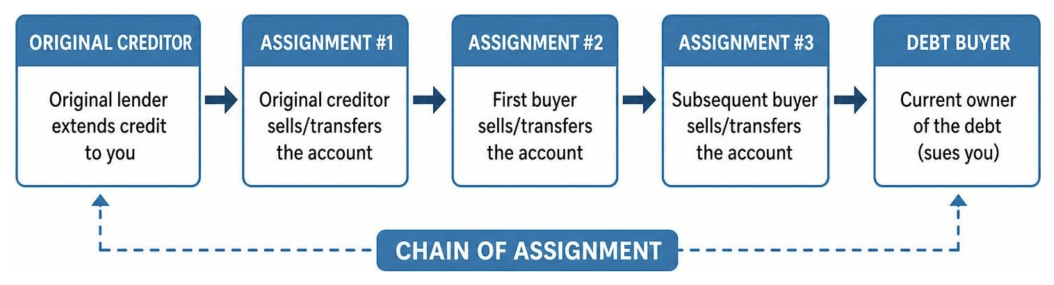Diagram showing the chain of assignment from original creditor to debt buyer