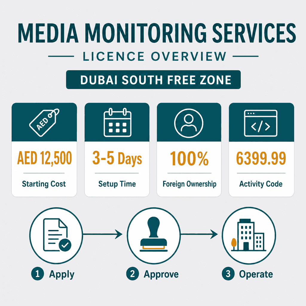 Infographic: How to Get a Media Monitoring Services Business License in Dubai