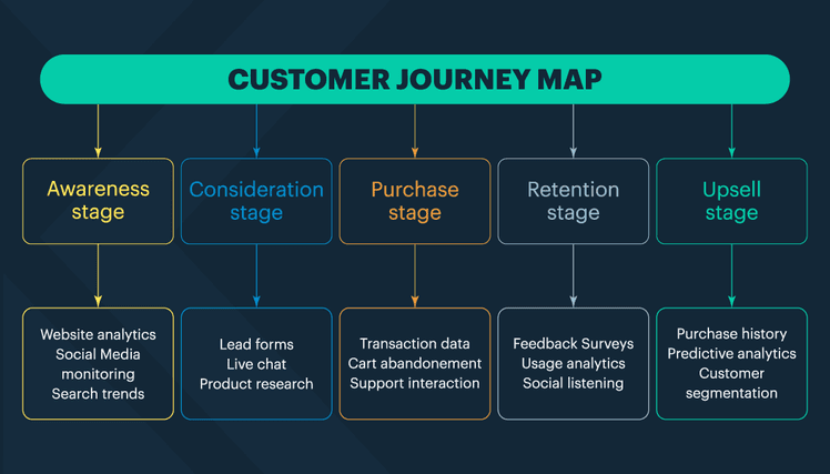 Customer insights analytics journey stage