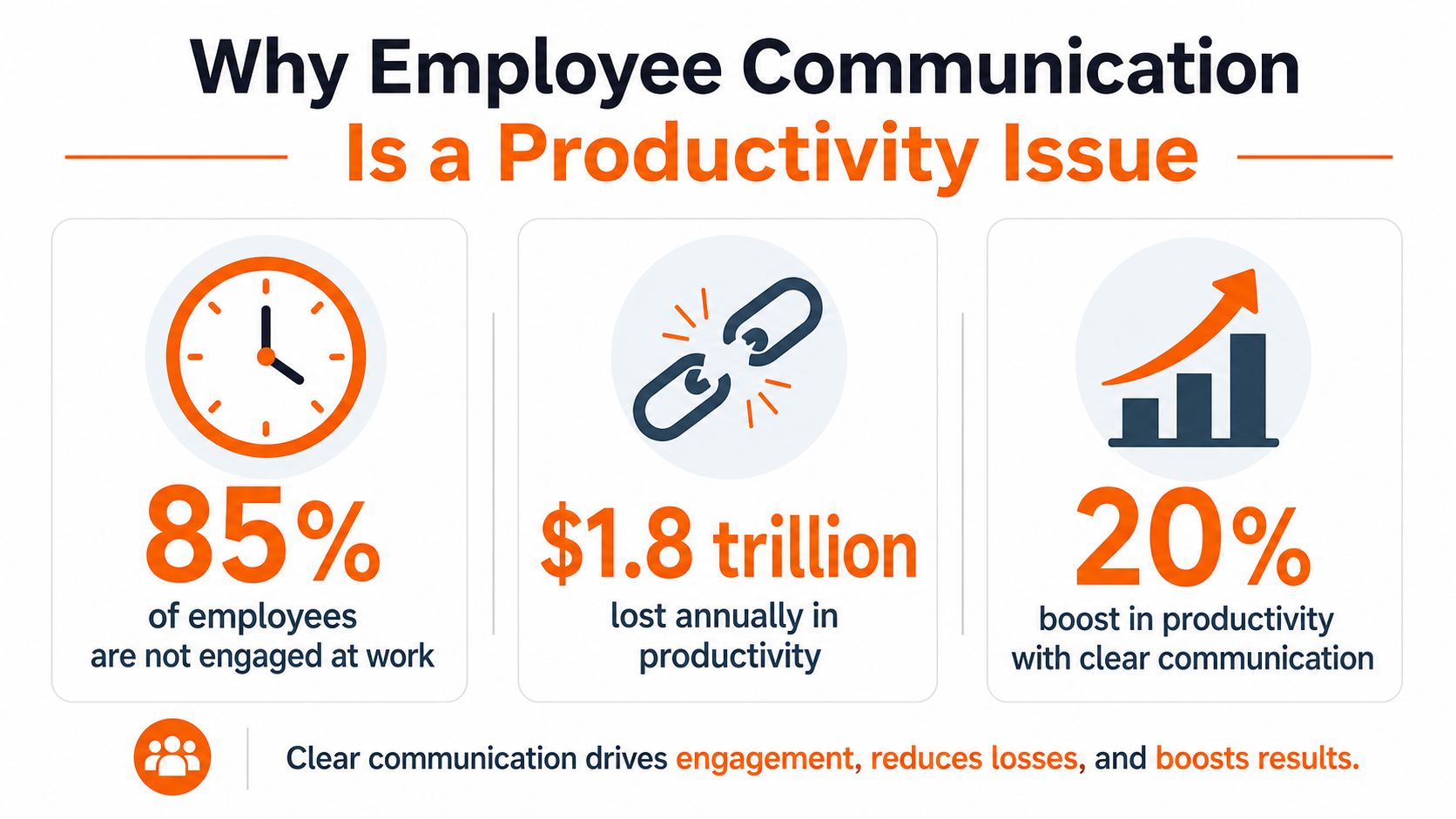 An infographic showing that poor employee communication negatively impacts engagement, productivity, and annual financial losses.