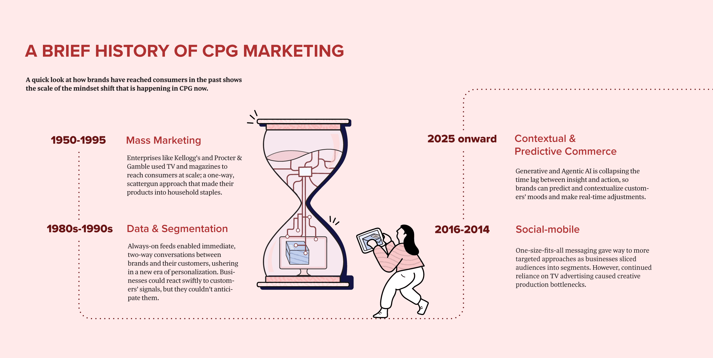 a brief history of cpg marketing, fractal