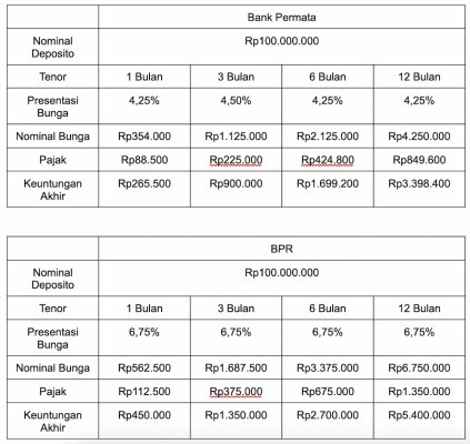 Simulasi Perhitungan Bunga Deposito Bank Permata vs. BPR.webp