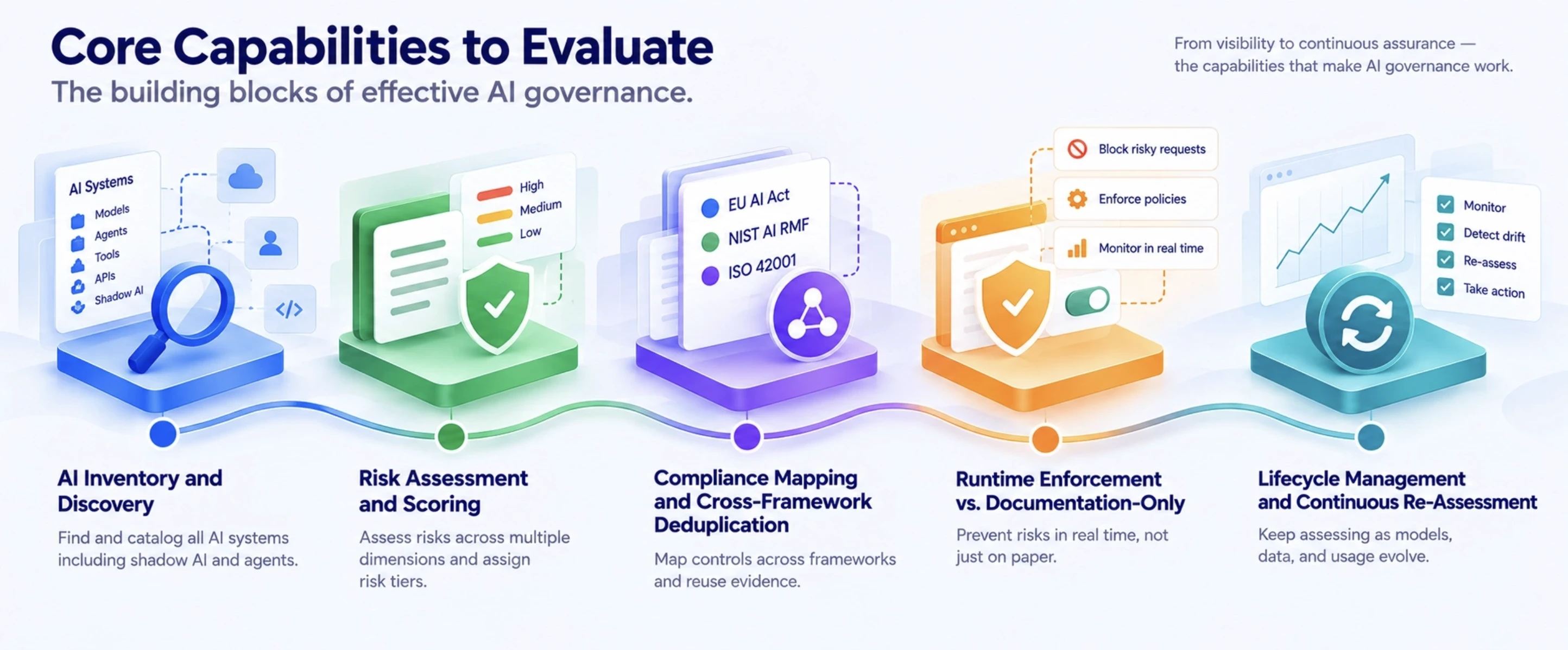 Core Capabilities to Evaluate