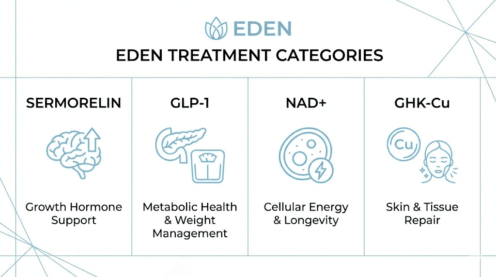 Eden peptides treatment options comparison chart showing sermorelin NAD+ GLP-1 and GHK-Cu