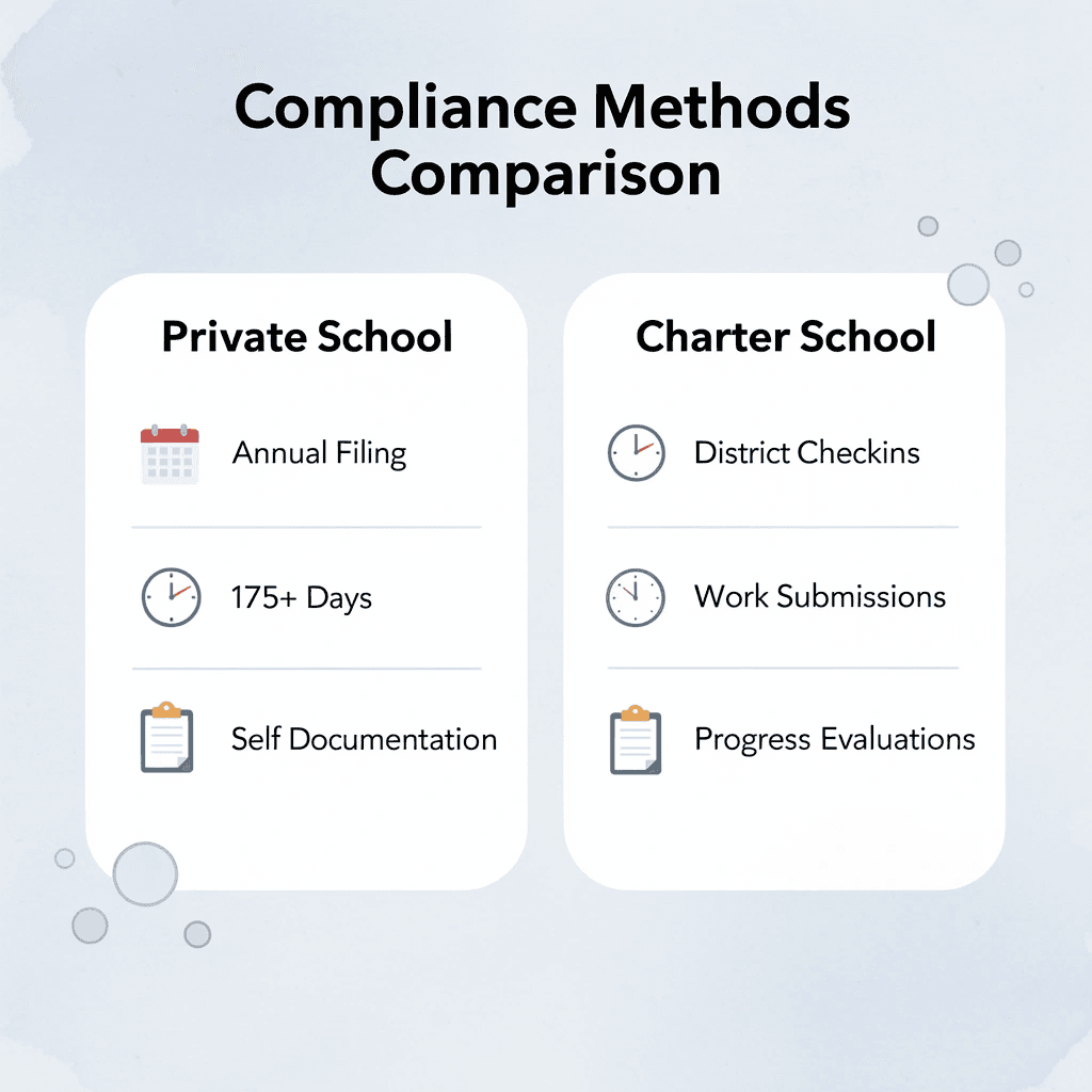 Comparison of private school affidavit versus charter school compliance methods