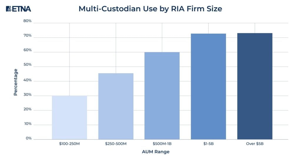 Multi-Custodian Use by Firm Size