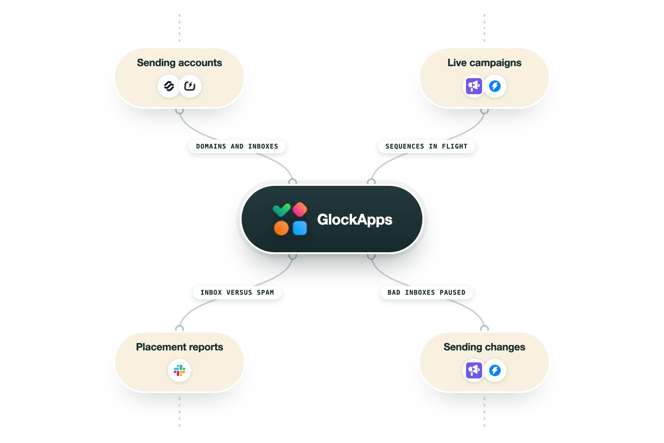 Diagram van hoe GlockApps in een GTM-stack past: verzendaccounts (Mailforge, Zapmail) en live campagnes (Smartlead, Instantly) voeden GlockApps, en de uitkomst gaat naar placementrapporten (Slack) en aanpassingen in het versturen (Smartlead, Instantly).