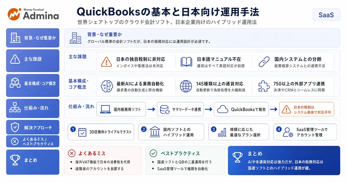 QuickBooksの主要機能や料金プランの比較項目、および日本国内での導入ステップを体系的に整理した解説図。
