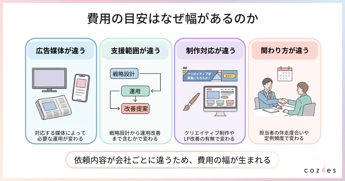 費用の目安はなぜ幅があるのか