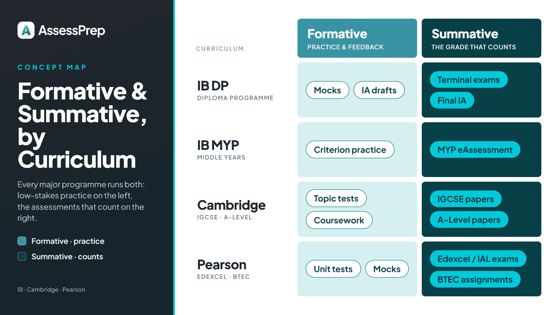 infographic: Formative vs summative assessment in IB, Cambridge & Pearson