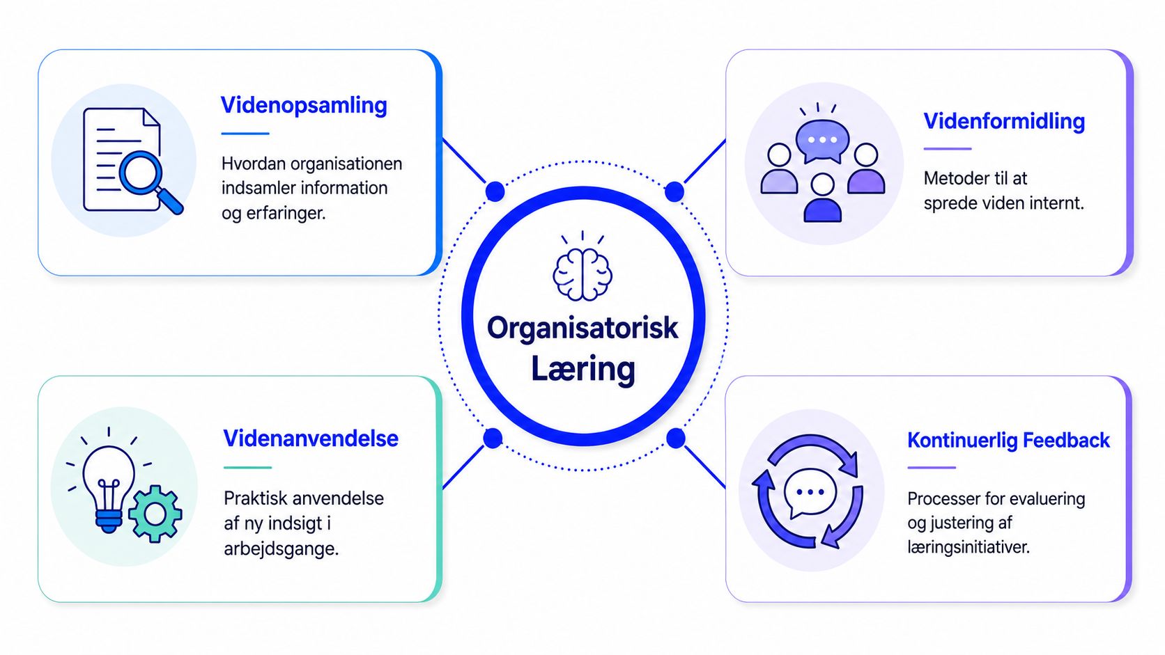 En grafisk oversigt over organisatorisk læring med fire centrale komponenter: videnopsamling, videnformidling, videnanvendelse og kontinuerlig feedback.