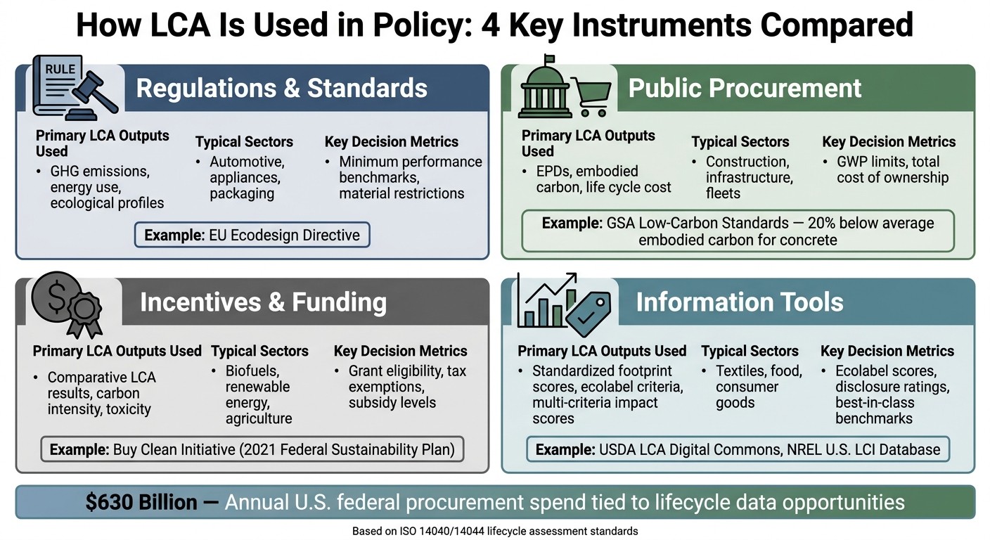 How LCA Is Used in Policy: 4 Key Instruments Compared