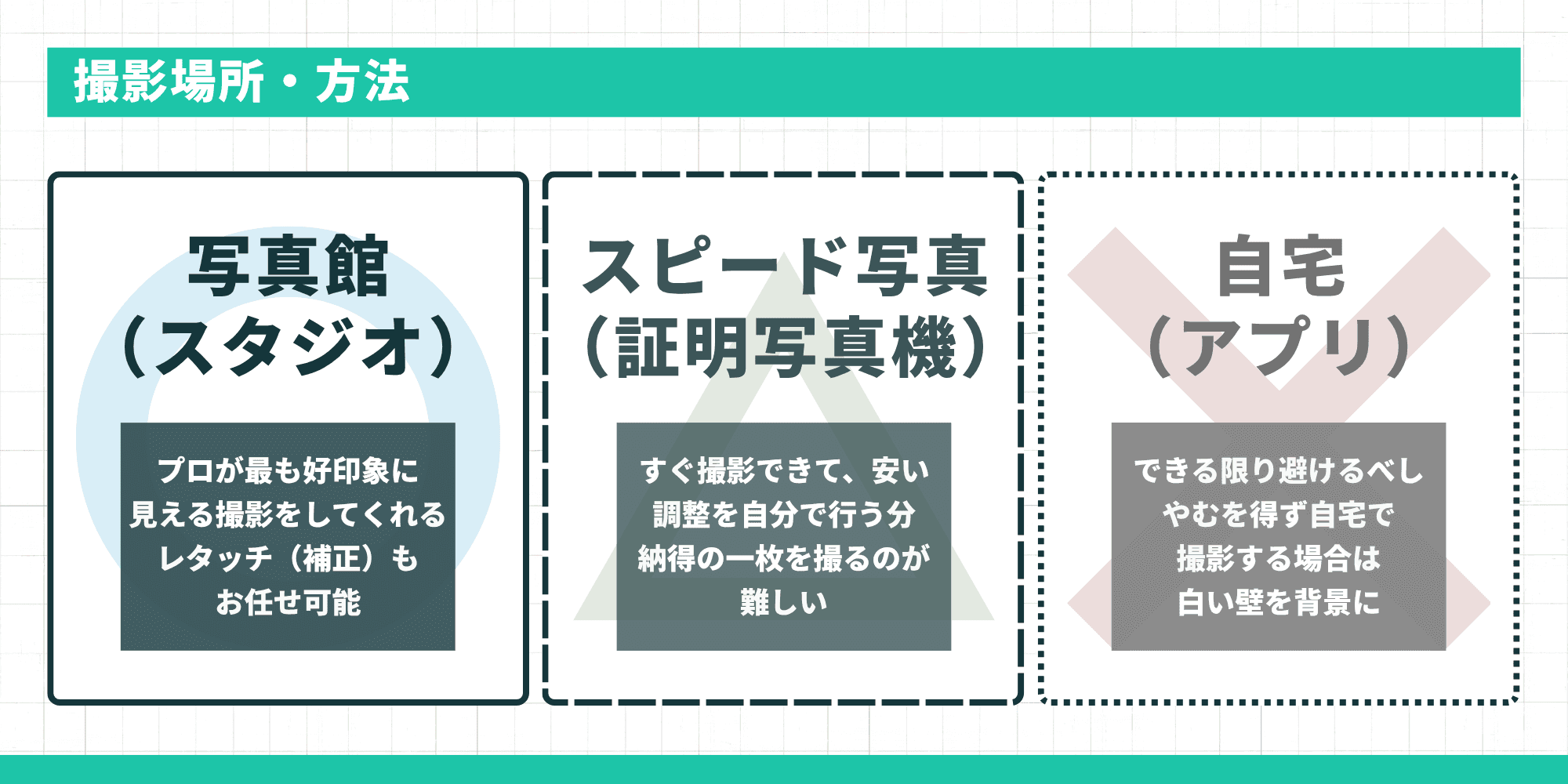 撮影場所・方法の比較：写真館（スタジオ）はプロが好印象に撮影しレタッチも可能、スピード写真（証明写真機）はすぐ撮影できて安いが納得の一枚を撮るのが難しい、自宅（アプリ）はできる限り避けるべきでやむを得ない場合は白い壁を背景に