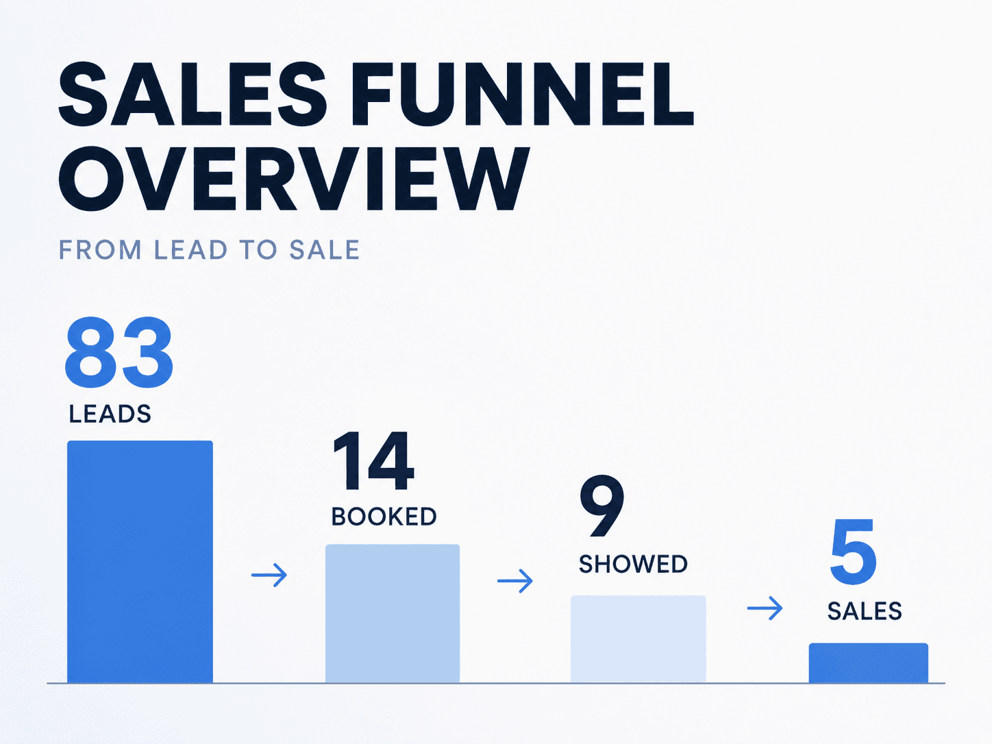 Clinic ROI funnel for MedSpa