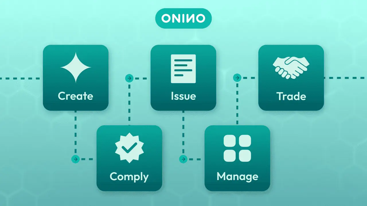 Five-step tokenization workflow diagram showing create, comply, issue, manage, and trade stages — ONINO