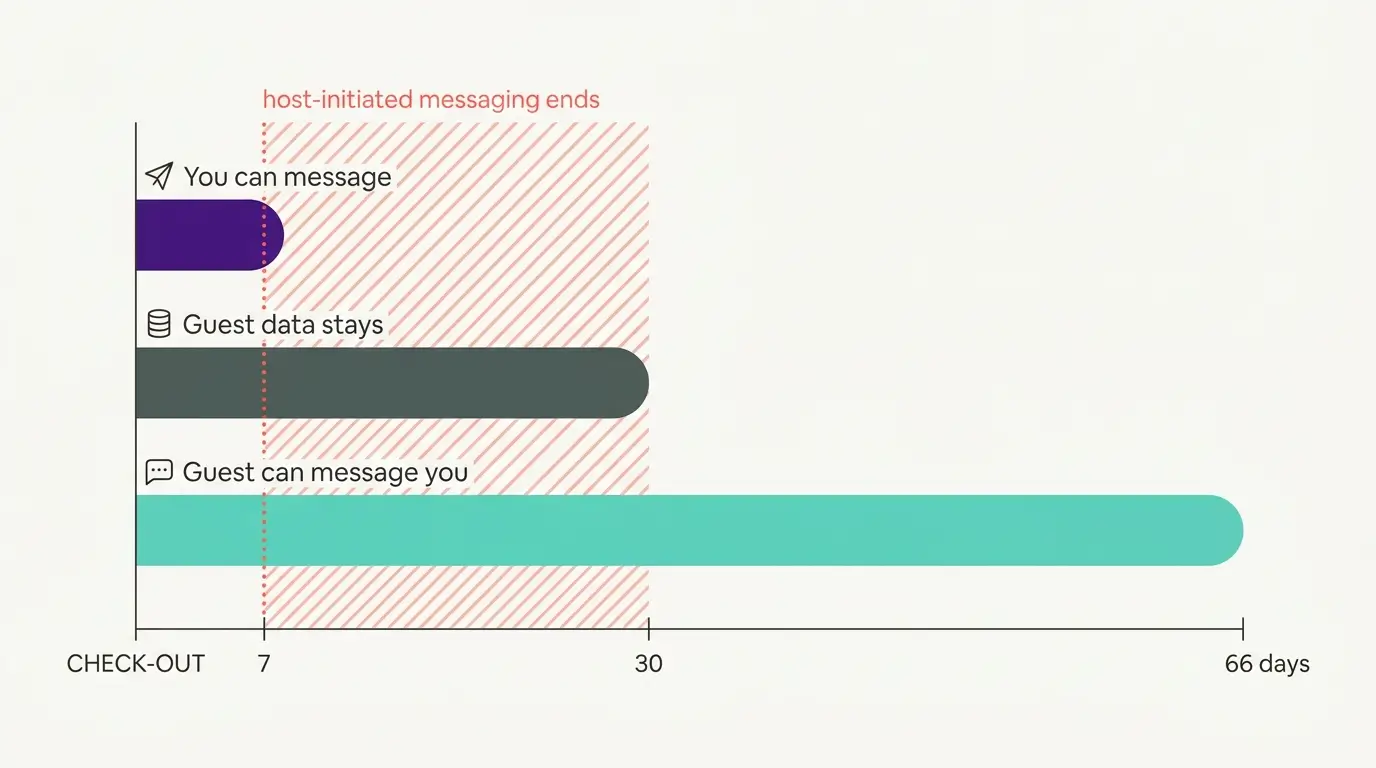 A bar chart measured from check-out showing that a host can start a message for seven days, the guest's data stays on the Extranet for thirty, and the guest can message the host for sixty-six, with the gap between day se