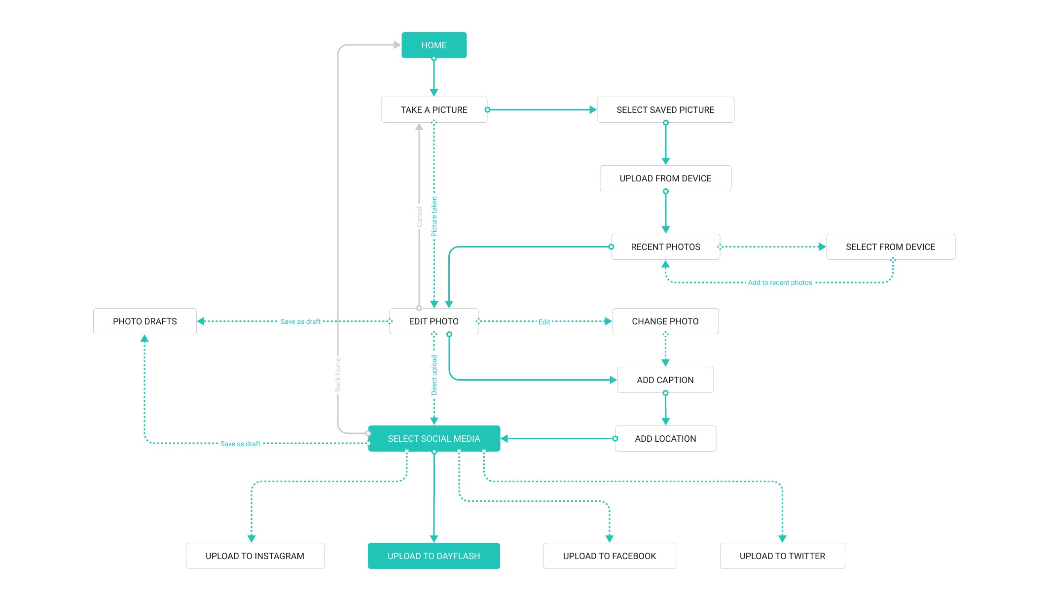 Onboarding userflow of a registration