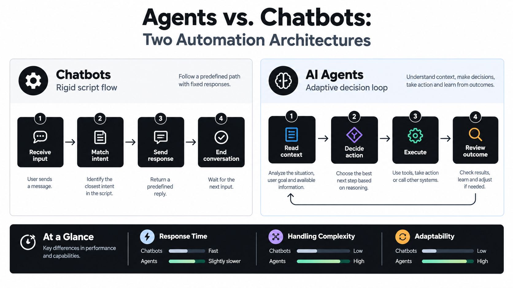 A comparison infographic showing the workflow and performance differences between traditional chatbots and advanced AI agents.