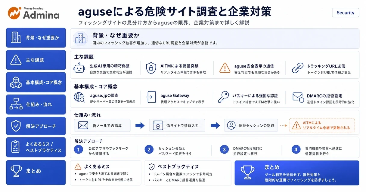 URL調査ツールaguseの概要と、危険サイトの見分け方や企業におけるセキュリティ対策のポイントをまとめたインフォグラフィック。