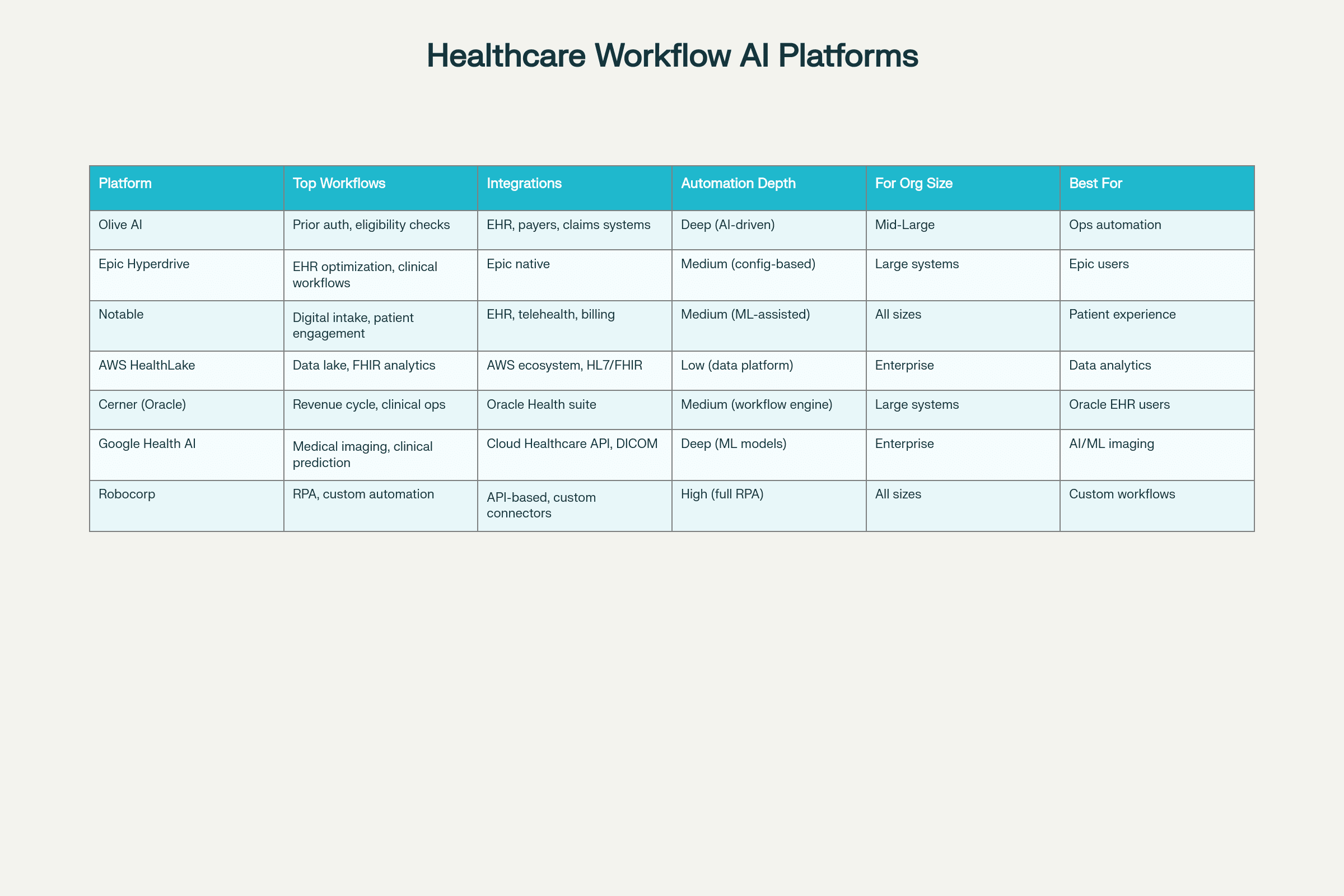 AI Healthcare Workflow Automation: Platform Comparison (2025)