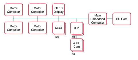 Optimised rover architecture: 480p cameras aggregated through Raspberry Pis, HD camera connected directly to the main embedded computer