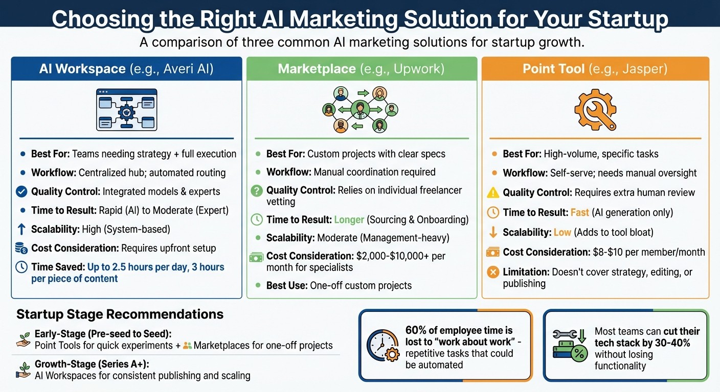 AI Marketing Tools Comparison for Startups: Workspaces vs Marketplaces vs Point Tools