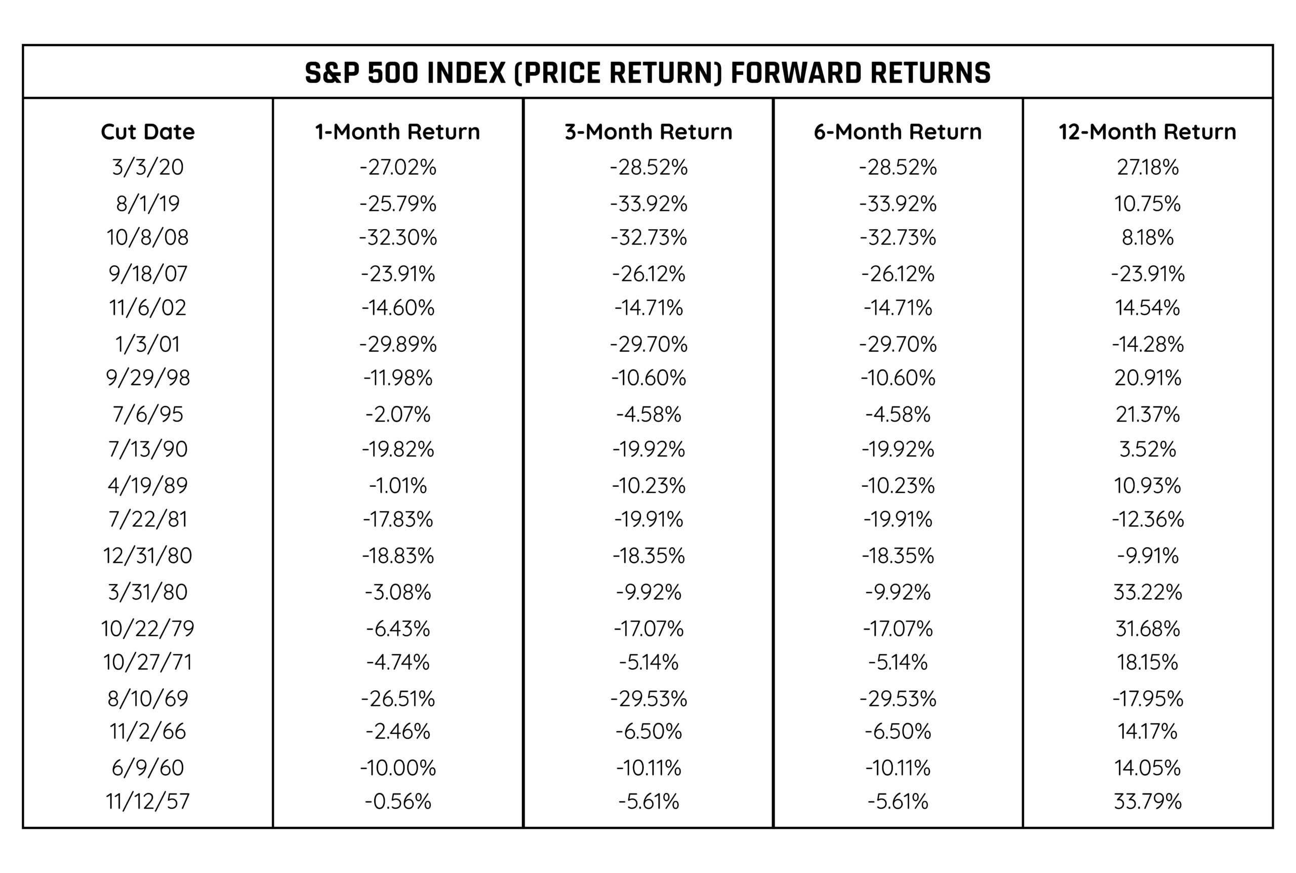 SPX forward returns post cut