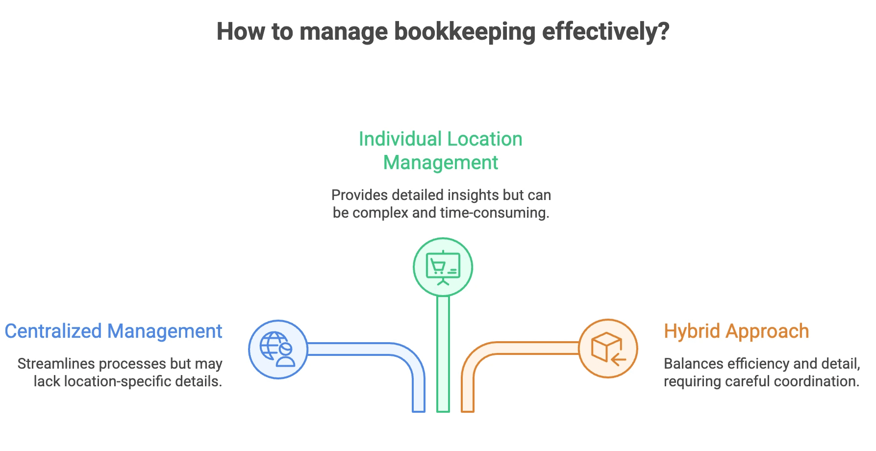bookkeeping for franchisees: hot to manage