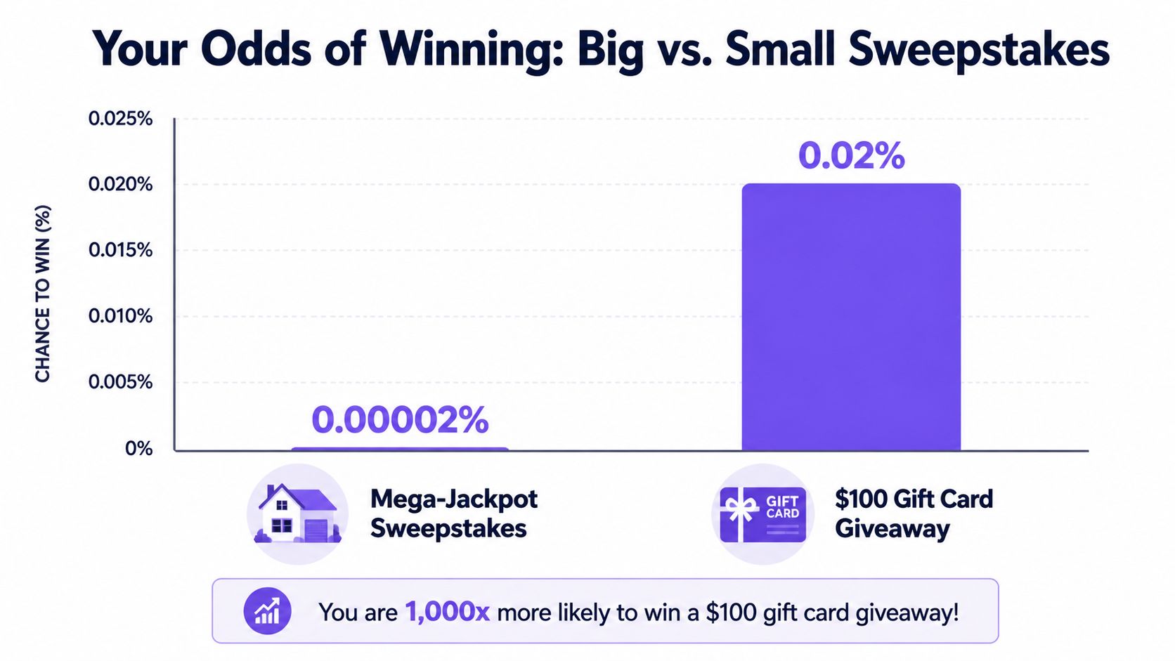 A bar chart comparing winning odds between a Mega-Jackpot sweepstakes and a small gift card giveaway.