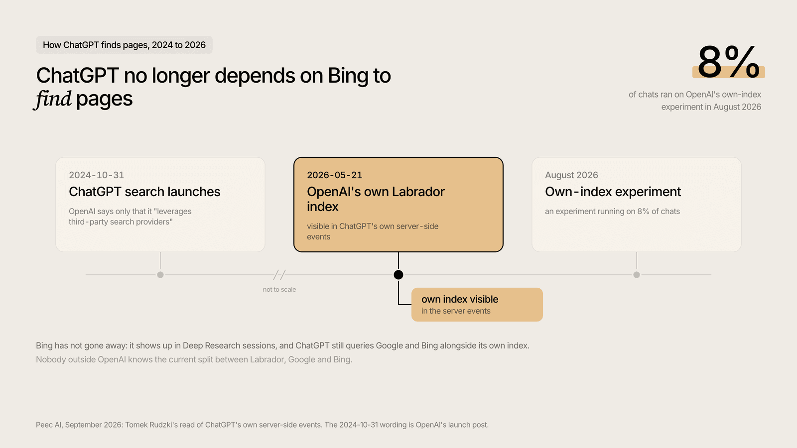 Timeline: ChatGPT search on third-party providers in 2024, Labrador index visible from 2026-05, own-index experiment 2026-08