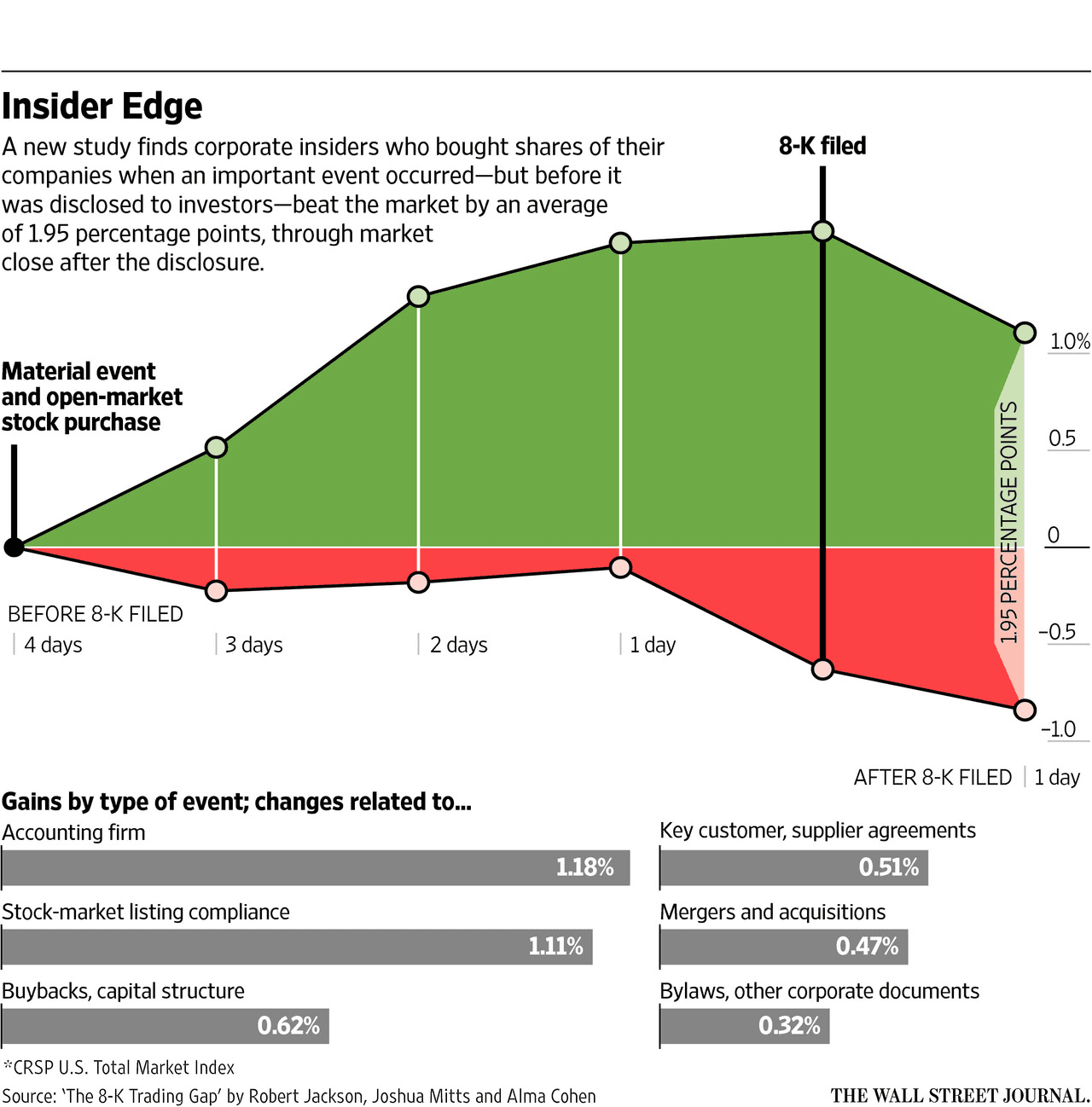 Infographic titled 'Insider Edge' from The Wall Street Journal illustrating stock returns around 8-K filings, showing corporate insiders beating the market by 1.95 percentage points after purchasing shares prior to public disclosure.