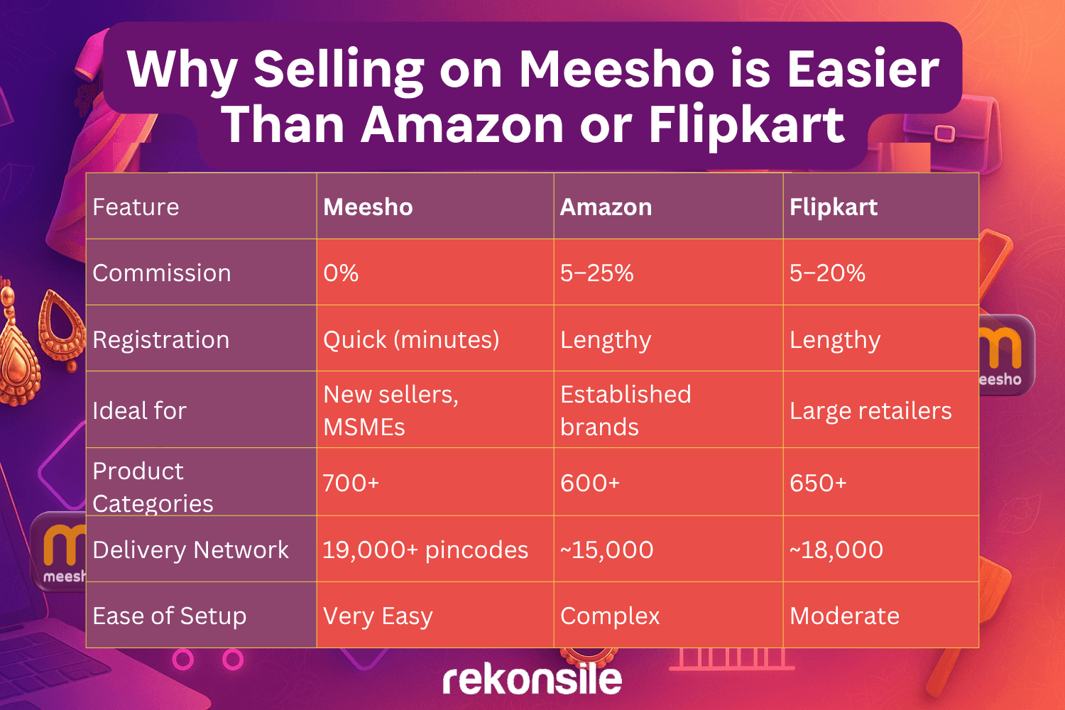 Why Selling on Meesho is Easier Than Amazon or Flipkart