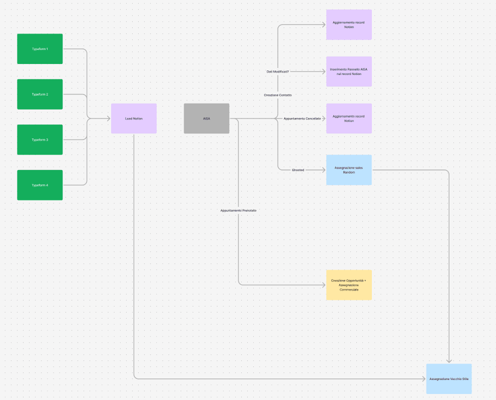 Mappatura generale del flusso di acquisizione lead su Figma