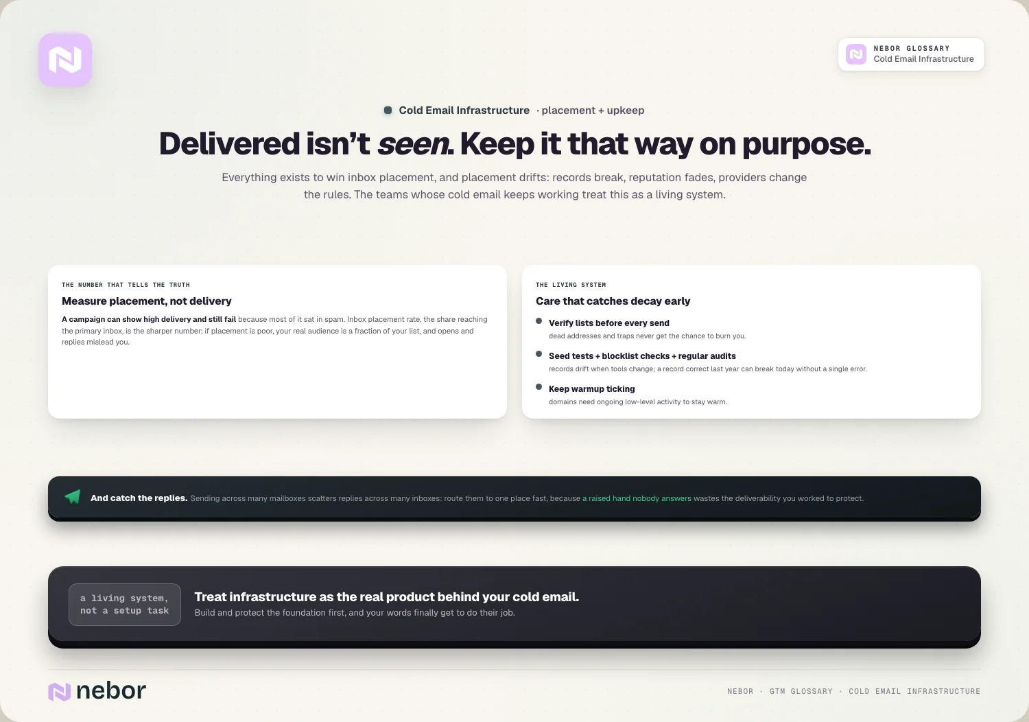 Afgeleverde mail vergeleken met mail die de inbox haalde, naast een routine van lijstchecks, seed tests en warmup, ter illustratie van hoe je cold email infrastructure gezond houdt