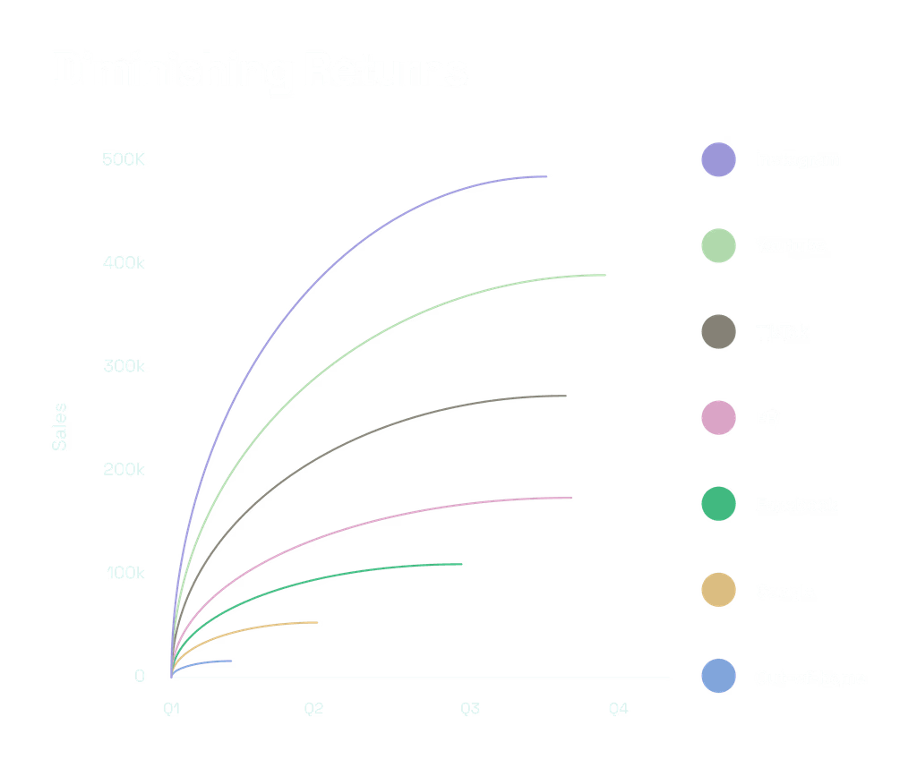 Example dashboard with various KPIs above a graph titled "KPI over time", with months along the x-axis