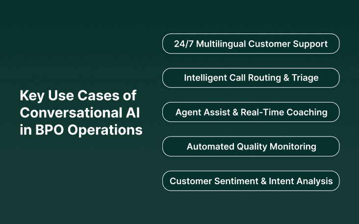 Key Use Cases of Conversational AI in BPO Operations