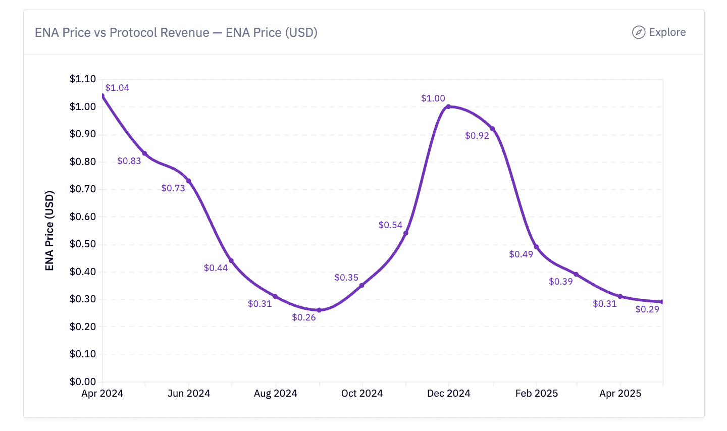 ENA Price vs Protocol Revenue 2