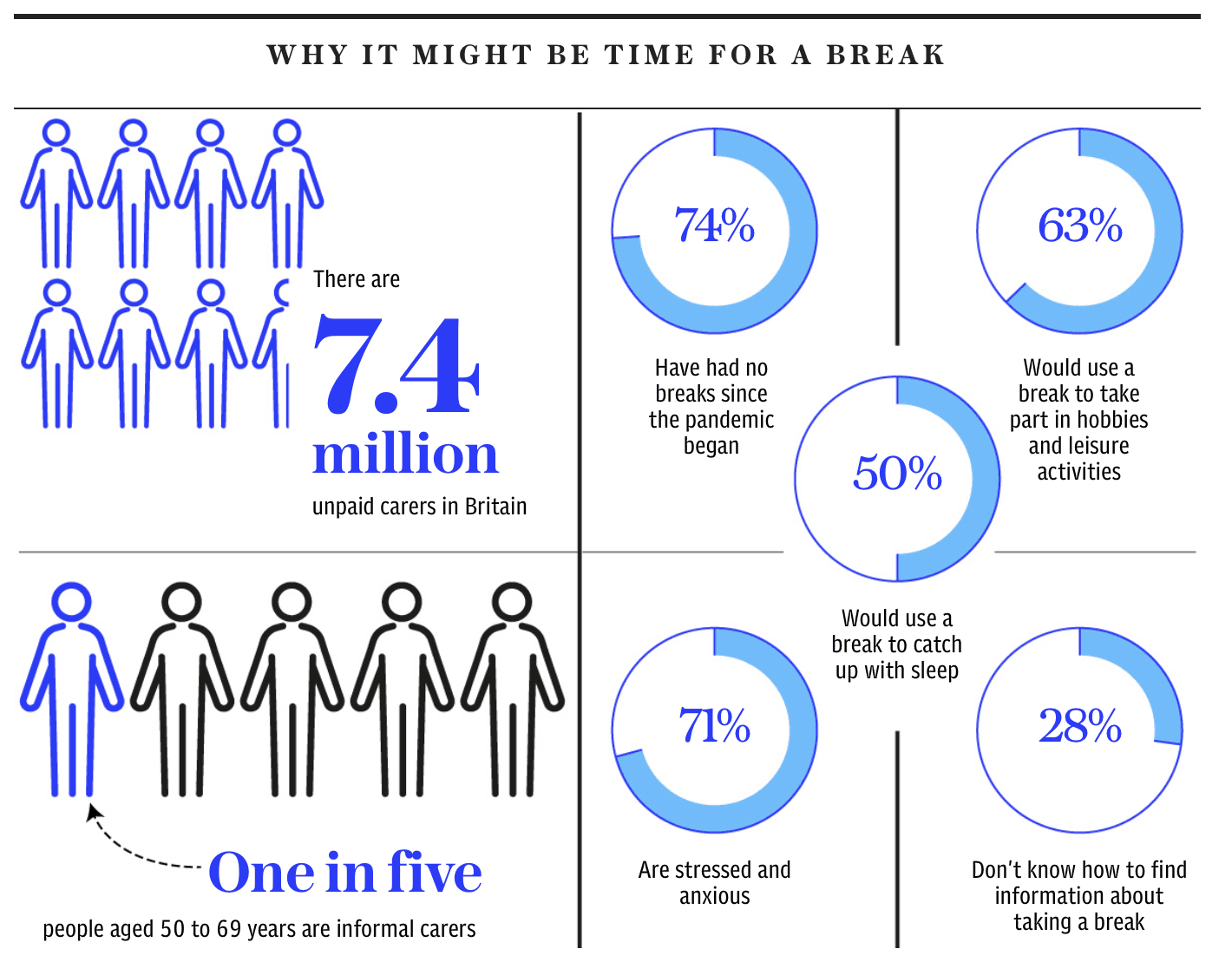 Infographic highlighting the need for breaks among unpaid carers in Britain. Shows that 7.4 million people are unpaid carers, with one in five aged 50–69. 74% have had no breaks since the pandemic, 71% feel stressed and anxious, and 50% would use a break to catch up on sleep. Additional stats show 63% would use time off for hobbies and 28% don’t know where to find break information.