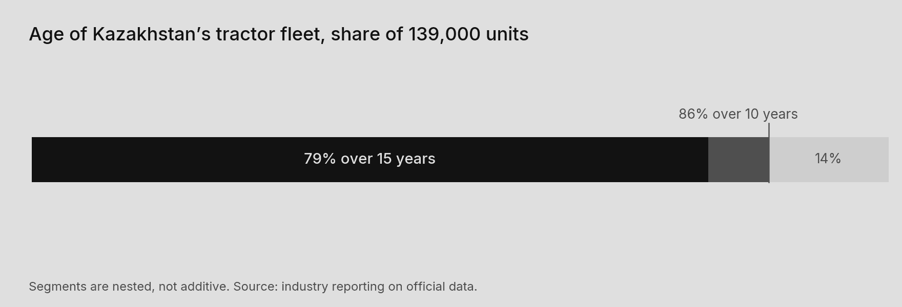 Age of Kazakhstan's tractor fleet