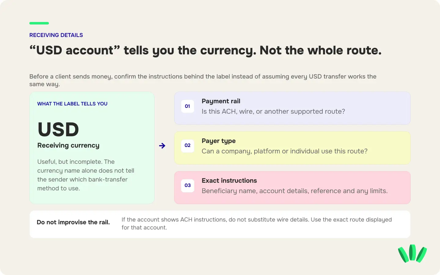 USD receiving account diagram showing that currency alone does not define the payment rail, payer type or exact transfer instructions