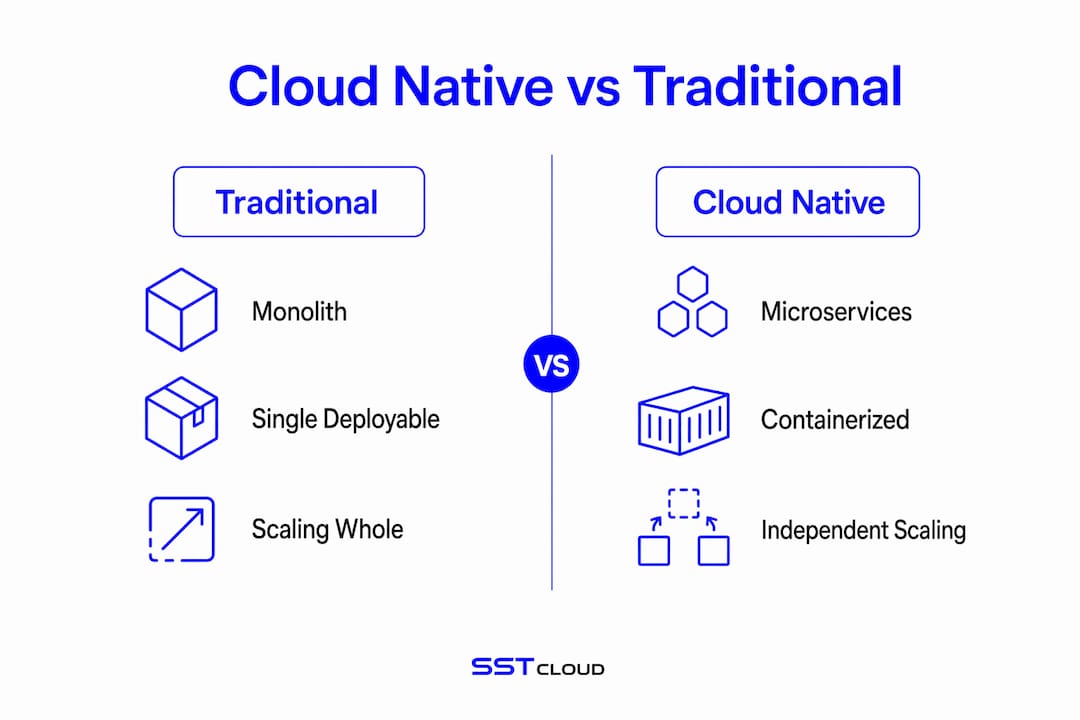 Infographic comparing cloud native and traditional architectures