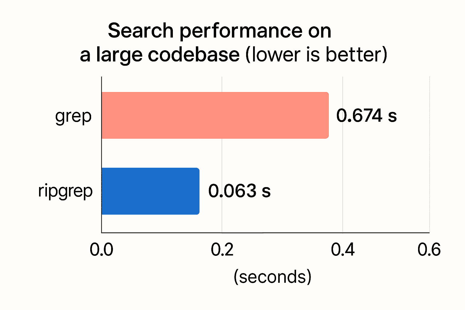 ripgrep’s biggest claim to fame is its speed. It’s extremely fast, in many cases an order of magnitude faster than grep, especially on large codebases .
