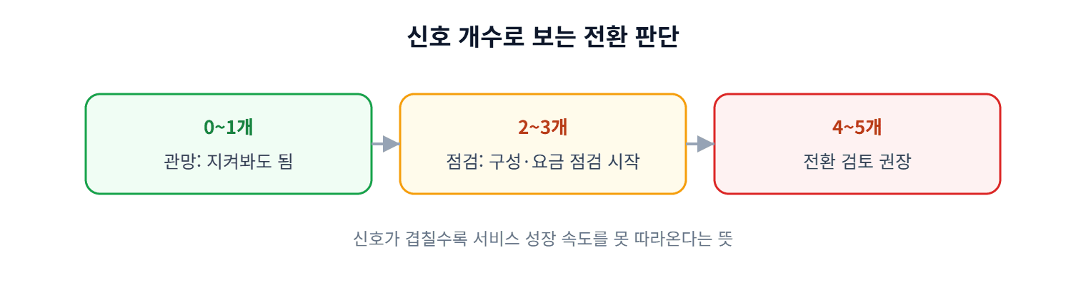 신호 개수별 전환 판단 기준