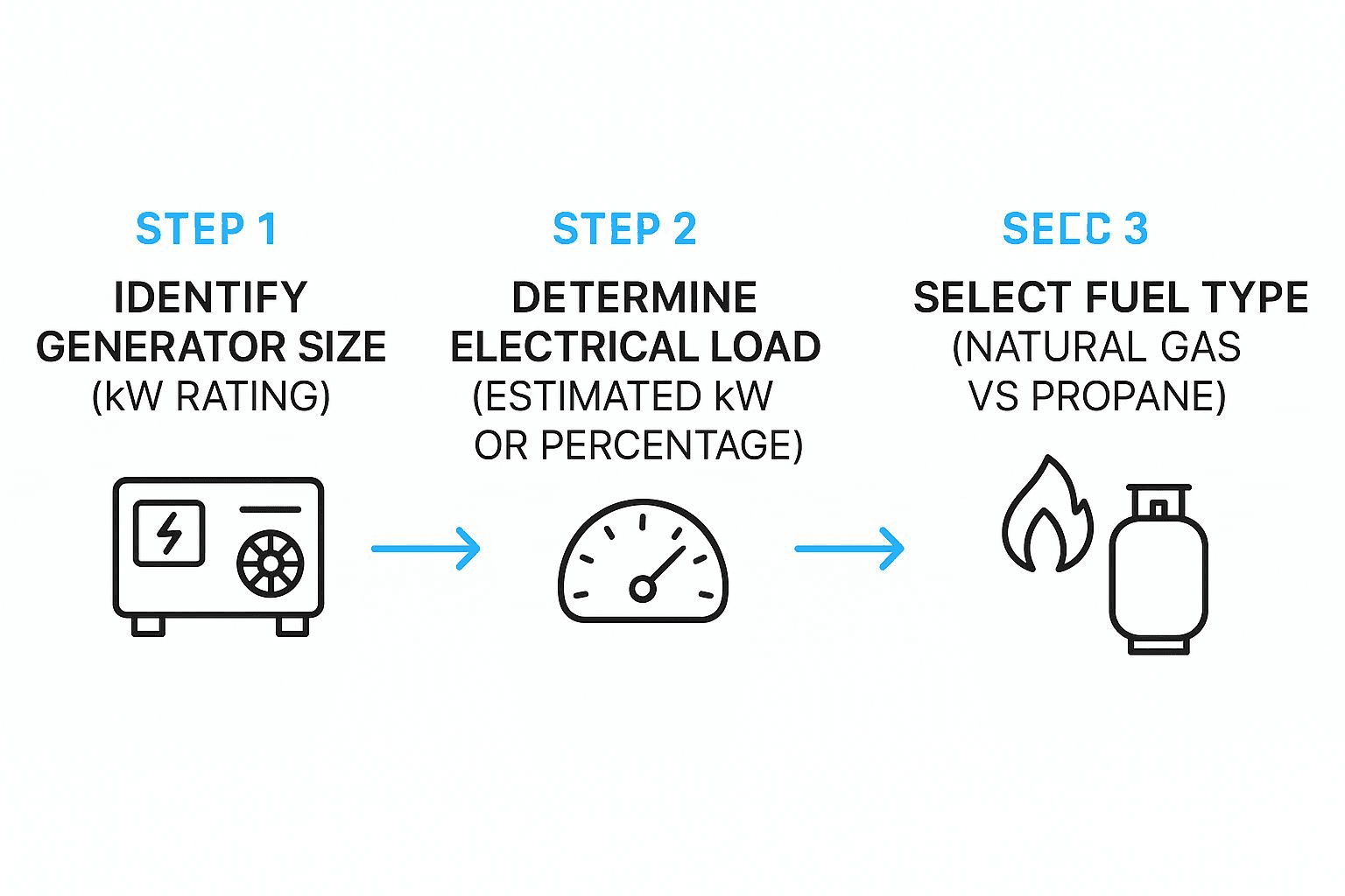 a infographic showing how to calculate generator fuel selection and usage