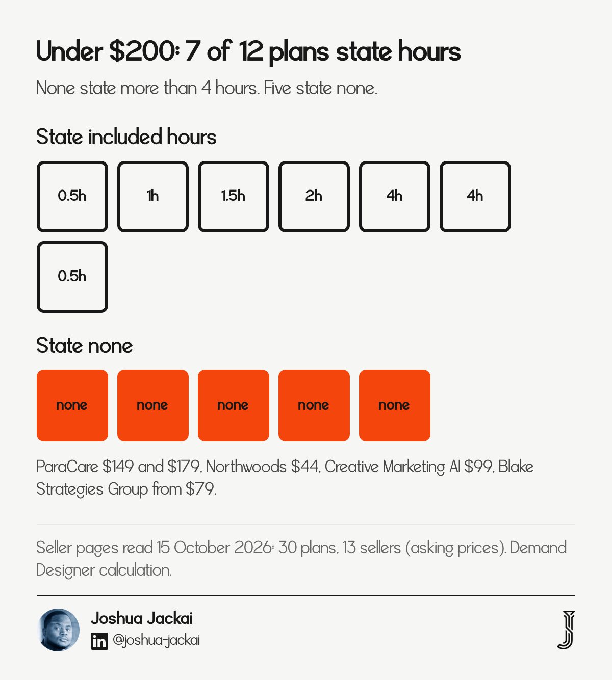 Of 12 plans under $200 a month, 7 state included hours (0.5 to 4 hours) and 5 state none