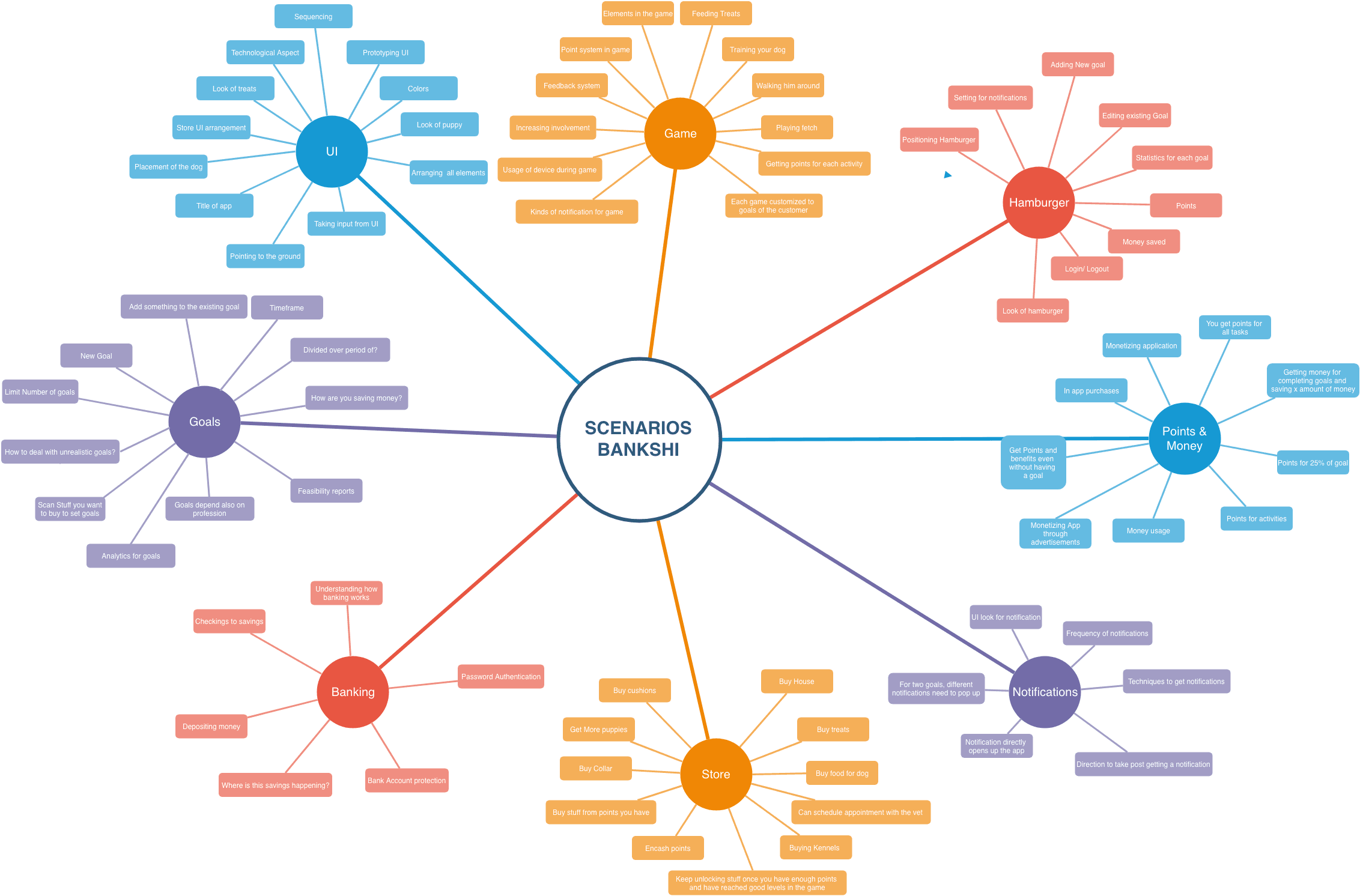 Mind map diagram exploring conceptual relationships between financial habits, user engagement triggers, and gamification elements.