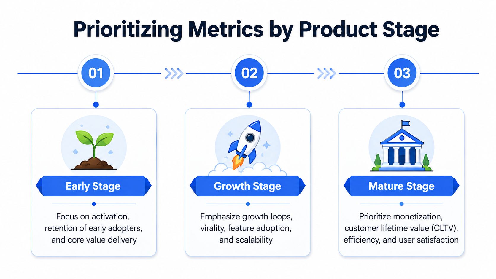 A diagram outlining metrics to prioritize during early, growth, and mature product development stages.