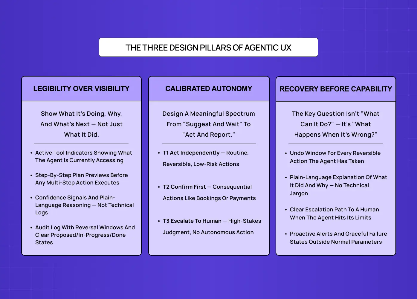 Framework outlining three core principles of agentic UX: legibility over visibility, calibrated autonomy, and recovery before capability.