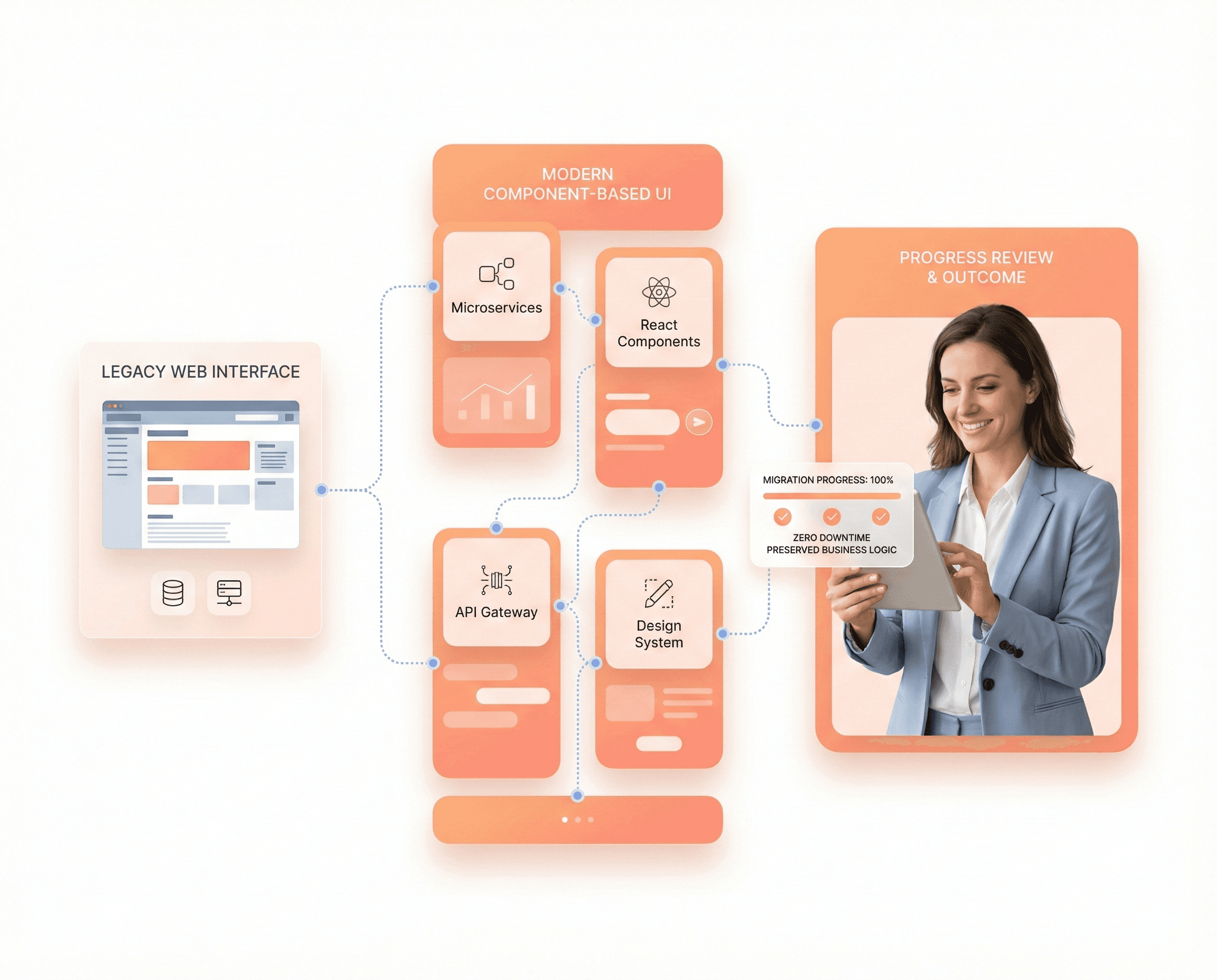 Legacy web application transforming into a modern frontend experience with zero downtime, preserving business logic while improving performance and maintainability.